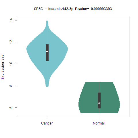 hsa-mir-142-3p _CESC.png